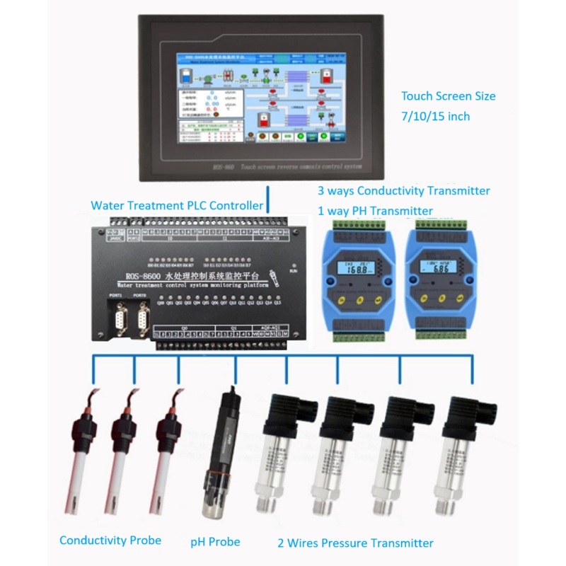ro tester